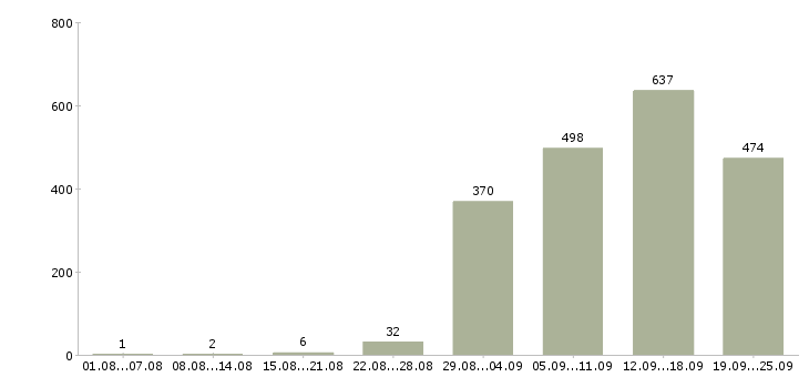 Работа сотрудник компании в Екатеринбурге - Число вакансий в Екатеринбурге по специальности сотрудник компании за 2 месяца