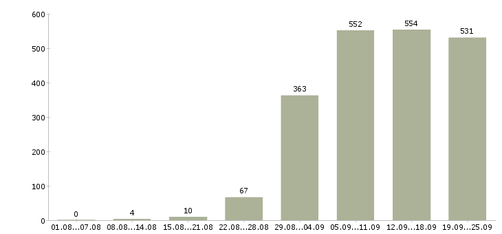 Работа менеджеры продаж в Краснодаре - Число вакансий в Краснодаре по специальности менеджеры продаж за 2 месяца