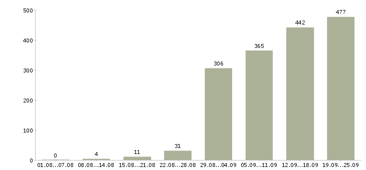 Работа на лето в Краснодаре - Число вакансий в Краснодаре по специальности на лето за 2 месяца