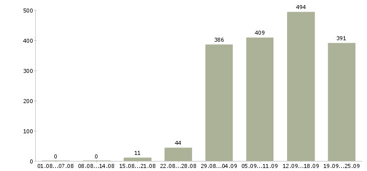 Работа с бесплатным обучением в Краснодаре - Число вакансий в Краснодаре по специальности с бесплатным обучением за 2 месяца