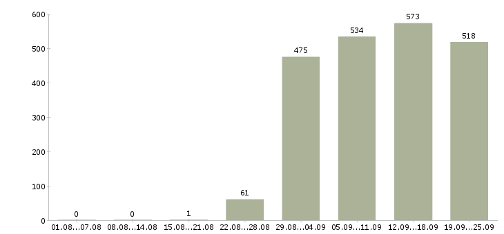 Работа администратор оператор в Москве - Число вакансий в Москве по специальности администратор оператор за 2 месяца