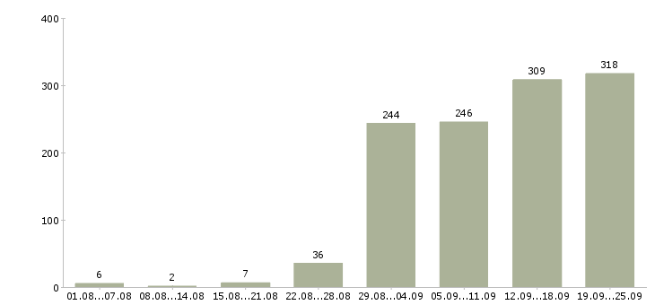 Работа дому для всех в Москве - Число вакансий в Москве по специальности дому для всех за 2 месяца