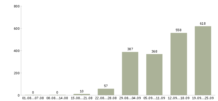 Работа доход дома в Москве - Число вакансий в Москве по специальности доход дома за 2 месяца