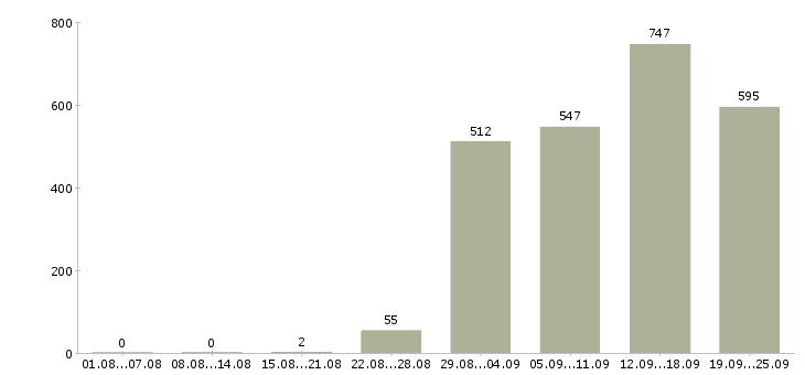 Работа комплектовщик кладовщик в Москве - Число вакансий в Москве по специальности комплектовщик кладовщик за 2 месяца