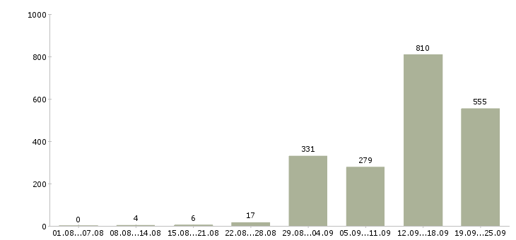 Работа комплектовщики с проживанием в Москве - Число вакансий в Москве по специальности комплектовщики с проживанием за 2 месяца