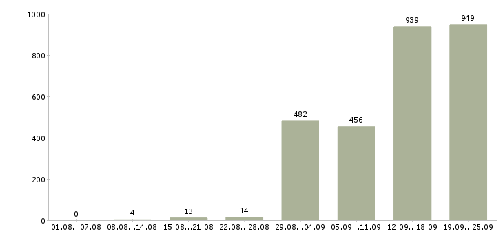 Работа комплектовщики склада в Москве - Число вакансий в Москве по специальности комплектовщики склада за 2 месяца