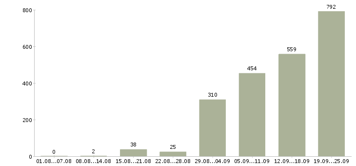 Работа консультант одежды в Москве - Число вакансий в Москве по специальности консультант одежды за 2 месяца