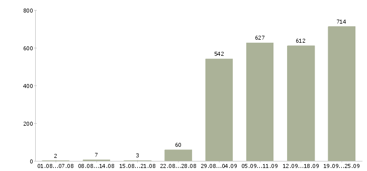 Работа курьер в компанию в Москве - Число вакансий в Москве по специальности курьер в компанию за 2 месяца