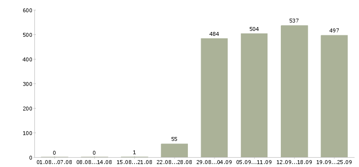 Работа курьер консультант в Москве - Число вакансий в Москве по специальности курьер консультант за 2 месяца