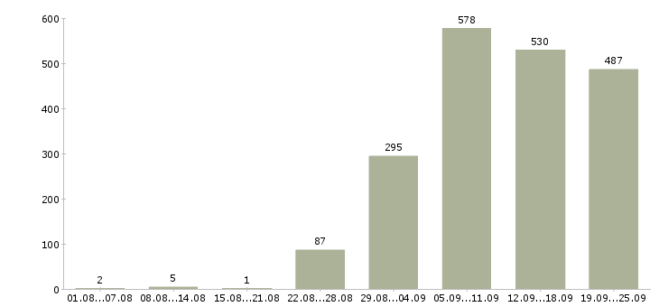 Работа менеджер по продажам и консультациям в Москве - Число вакансий в Москве по специальности менеджер по продажам и консультациям за 2 месяца