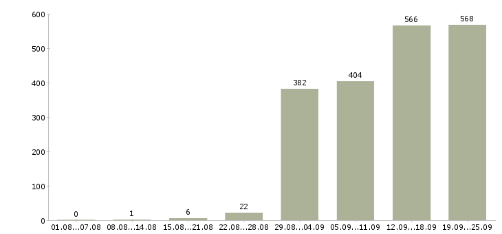 Работа менеджер по развитию корпоративных клиентов в Москве - Число вакансий в Москве по специальности менеджер по развитию корпоративных клиентов за 2 месяца