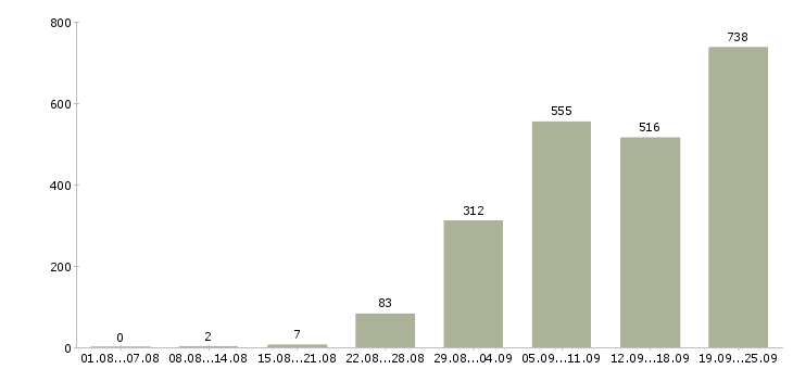 Работа менеджер по развитию направления в Москве - Число вакансий в Москве по специальности менеджер по развитию направления за 2 месяца
