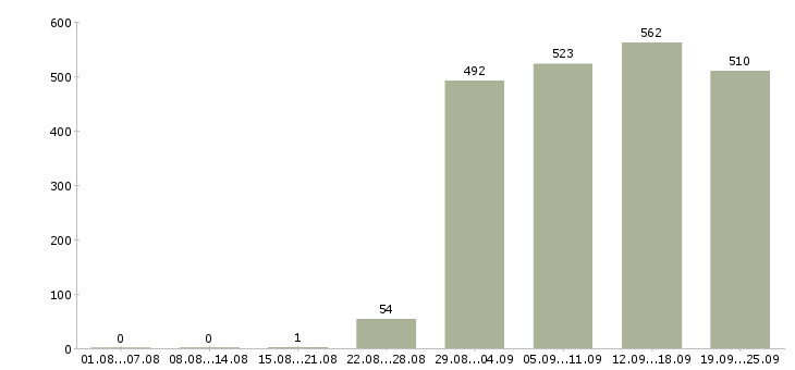 Работа начальник торгового отдела в Москве - Число вакансий в Москве по специальности начальник торгового отдела за 2 месяца