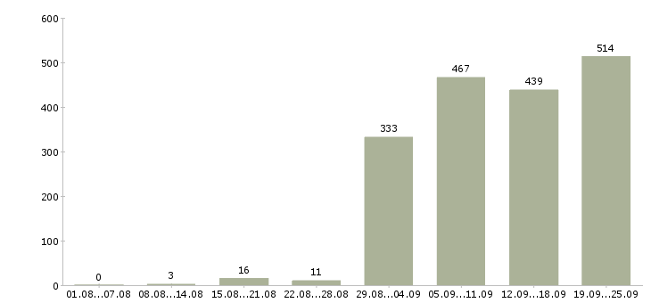 Работа оптовые продажи в Москве - Число вакансий в Москве по специальности оптовые продажи за 2 месяца