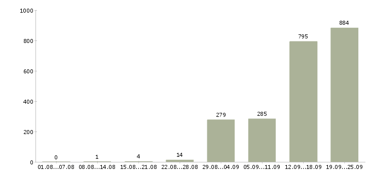 Работа подработка оплата день в день в Москве - Число вакансий в Москве по специальности подработка оплата день в день за 2 месяца