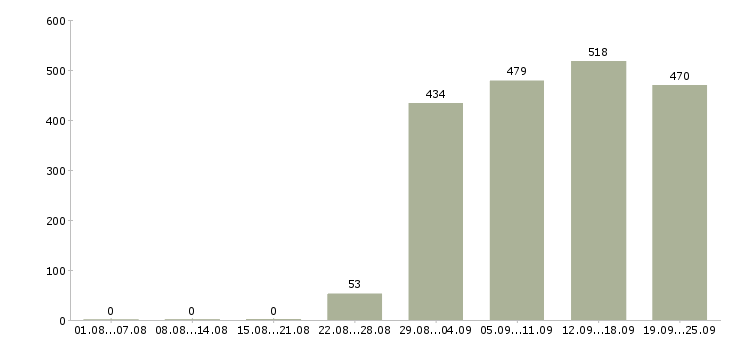 Работа помощник специалиста по персоналу в Москве - Число вакансий в Москве по специальности помощник специалиста по персоналу за 2 месяца