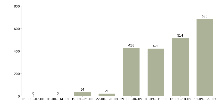 Работа продавец в магазины одежды в Москве - Число вакансий в Москве по специальности продавец в магазины одежды за 2 месяца