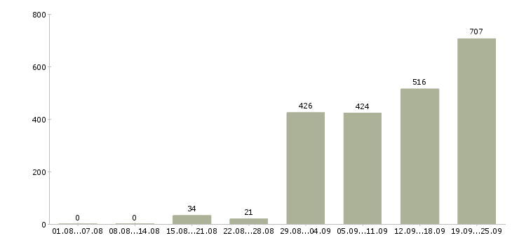 Работа продавец магазина одежды в Москве - Число вакансий в Москве по специальности продавец магазина одежды за 2 месяца