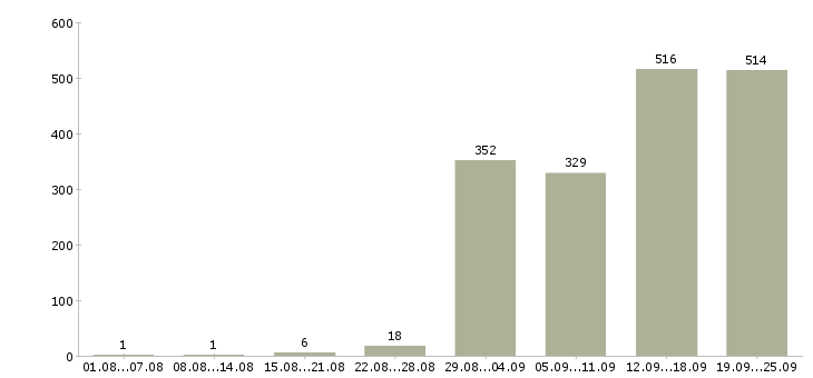 Работа руководитель группы в Москве - Число вакансий в Москве по специальности руководитель группы за 2 месяца