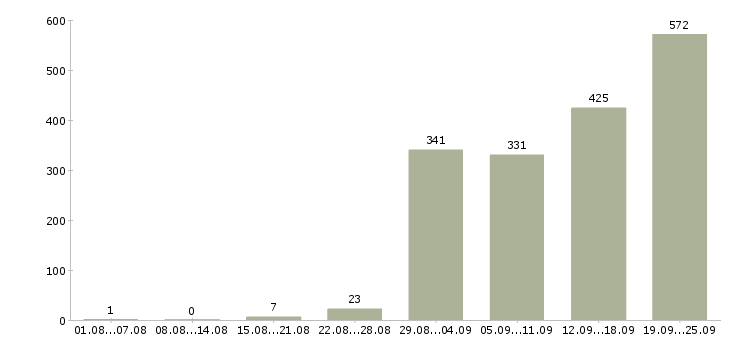 Работа руководитель по развитию продаж в Москве - Число вакансий в Москве по специальности руководитель по развитию продаж за 2 месяца
