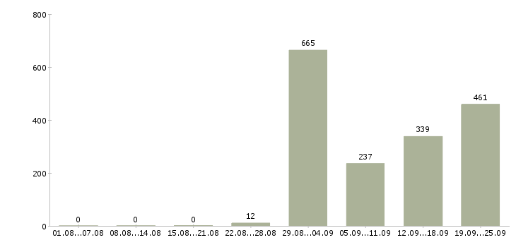 Работа руководитель сервиса в Москве - Число вакансий в Москве по специальности руководитель сервиса за 2 месяца