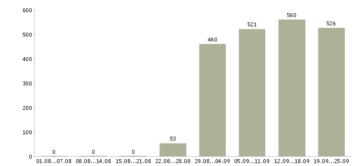 Работа секретарь отдела в Москве - Число вакансий в Москве по специальности секретарь отдела за 2 месяца