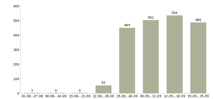 Работа секретарь помощник бухгалтера в Москве - Число вакансий в Москве по специальности секретарь помощник бухгалтера за 2 месяца