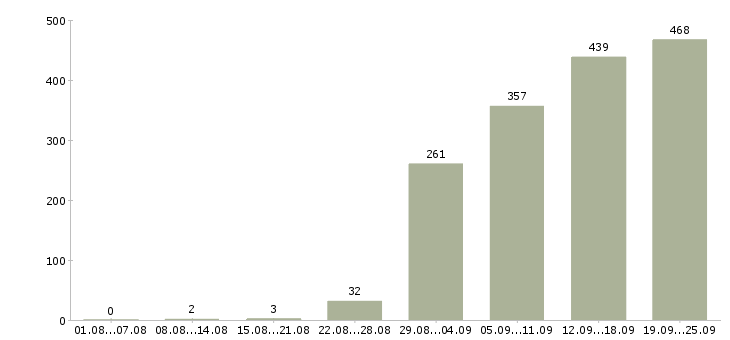 Работа сотрудник администратор в Москве - Число вакансий в Москве по специальности сотрудник администратор за 2 месяца