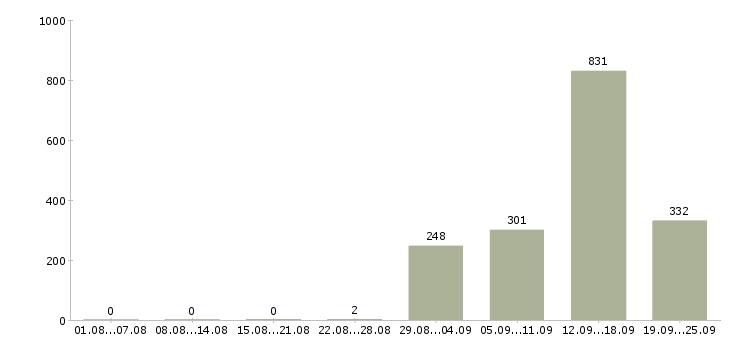 Работа сотрудник в магазин детских товаров в Москве - Число вакансий в Москве по специальности сотрудник в магазин детских товаров за 2 месяца