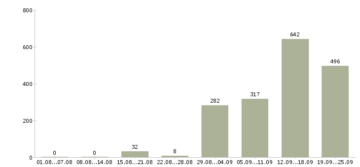 Работа сотрудник кассы магазина в Москве - Число вакансий в Москве по специальности сотрудник кассы магазина за 2 месяца