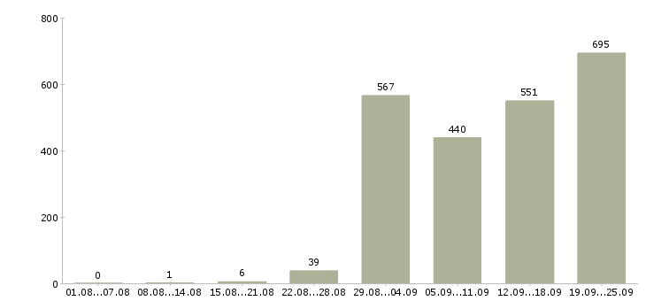 Работа сотрудник по персоналу в Москве - Число вакансий в Москве по специальности сотрудник по персоналу за 2 месяца