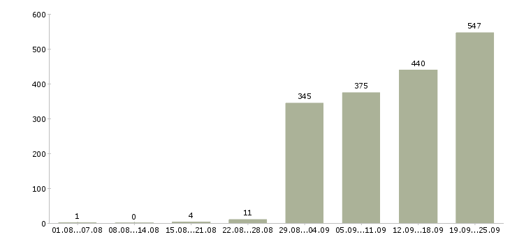 Работа специалист по оформлению документов в Москве - Число вакансий в Москве по специальности специалист по оформлению документов за 2 месяца