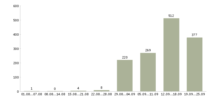 Работа специалист телефонных продаж в Москве - Число вакансий в Москве по специальности специалист телефонных продаж за 2 месяца