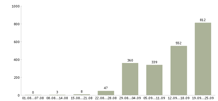 Работа упаковщик вахта в Москве - Число вакансий в Москве по специальности упаковщик вахта за 2 месяца