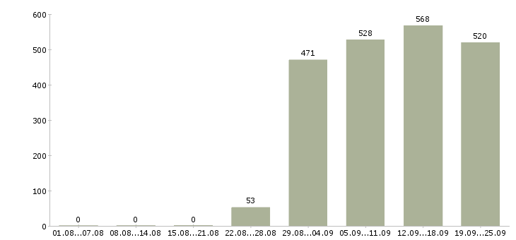 Работа экономист менеджер в Москве - Число вакансий в Москве по специальности экономист менеджер за 2 месяца