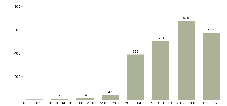 Работа менеджер компании в Новосибирске - Число вакансий в Новосибирске по специальности менеджер компании за 2 месяца