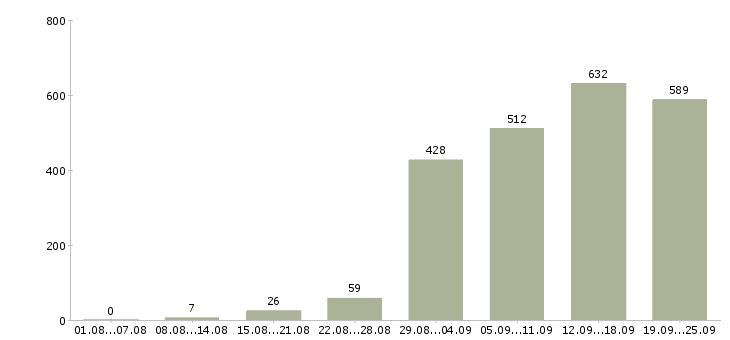 Работа менеджера в Самаре - Число вакансий в Самаре по специальности менеджера за 2 месяца