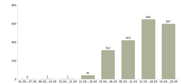 Работа производство в Ставрополе - Число вакансий в Ставрополе по специальности производство за 2 месяца