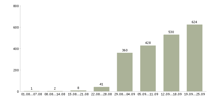 Работа менеджеры в Уфе - Число вакансий в Уфе по специальности менеджеры за 2 месяца