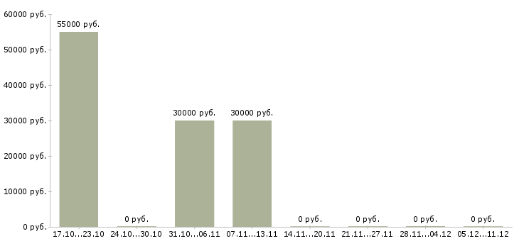 Вакансии net разработчик Ростов-на-дону - Медиана зарплат net разработчик Ростов-на-дону за 2 месяца
