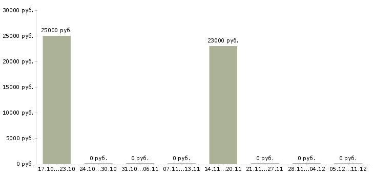 Вакансии администратор в бизнес центр Нижний новгород - Медиана зарплат администратор в бизнес центр Нижний новгород за 2 месяца