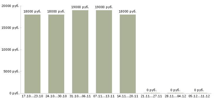 Вакансии администратор в бизнес центр в Иркутске - Медиана зарплат администратор в бизнес центр в Иркутске за 2 месяца