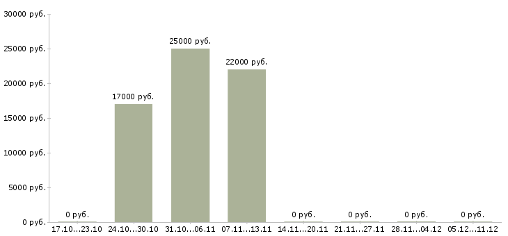 Вакансии аналитик 2 в Белгороде - Медиана зарплат аналитик 2 в Белгороде за 2 месяца