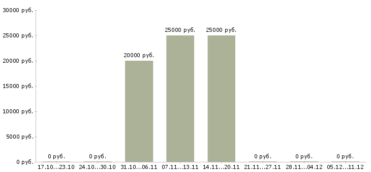 Вакансии аналитик 2 в Кирове - Медиана зарплат аналитик 2 в Кирове за 2 месяца