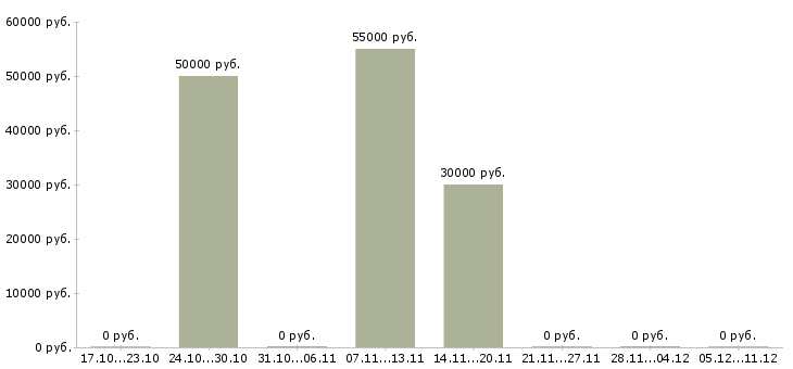 Вакансии аналитик баз данных в Самаре - Медиана зарплат аналитик баз данных в Самаре за 2 месяца