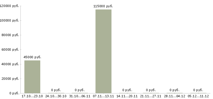 Вакансии аналитик баз данных в Тюмени - Медиана зарплат аналитик баз данных в Тюмени за 2 месяца