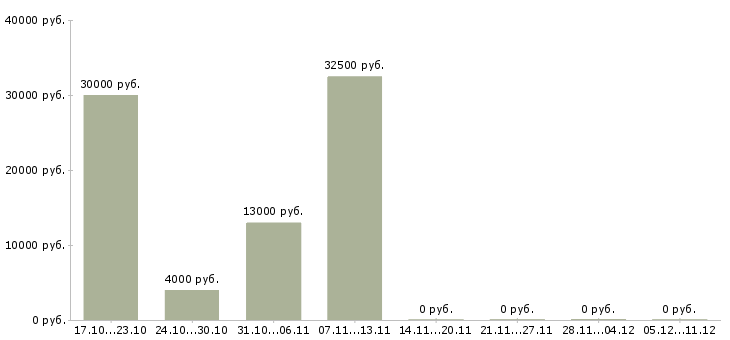 Вакансии аналитик проектов по в Туле - Медиана зарплат аналитик проектов по в Туле за 2 месяца