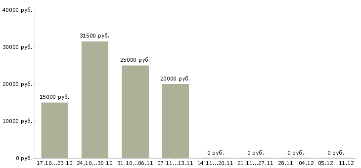 Вакансии бизнес в интернете без вложений Нижний новгород - Медиана зарплат бизнес в интернете без вложений Нижний новгород за 2 месяца