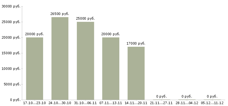 Вакансии бизнес в интернете без вложений в Волгограде - Медиана зарплат бизнес в интернете без вложений в Волгограде за 2 месяца