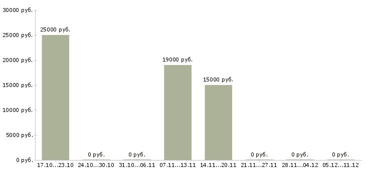 Вакансии бухгалтер на первичные документы в Кирове - Медиана зарплат бухгалтер на первичные документы в Кирове за 2 месяца